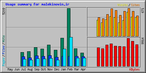 Usage summary for malekinovin.ir